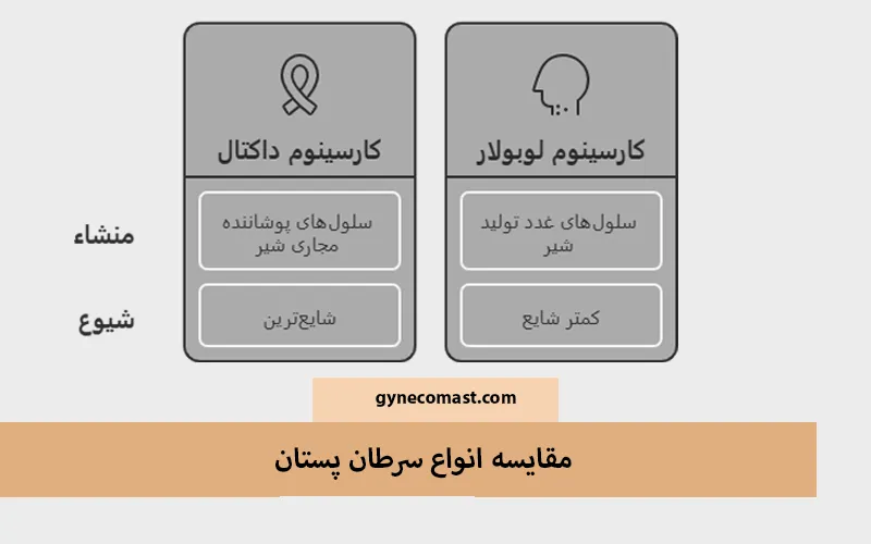 انواع سرطان پستان